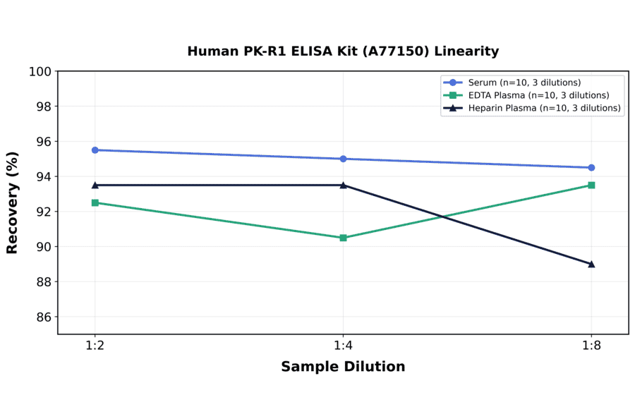 Linearity - Human PK-R1 ELISA Kit (A77150) - Antibodies.com