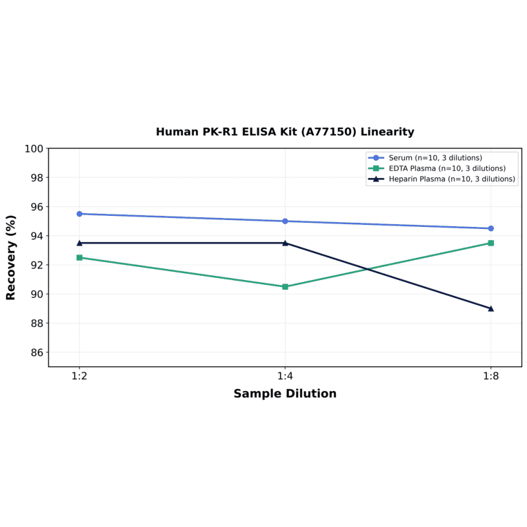 Linearity - Human PK-R1 ELISA Kit (A77150) - Antibodies.com