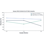 Linearity - Human PK-R1 ELISA Kit (A77150) - Antibodies.com