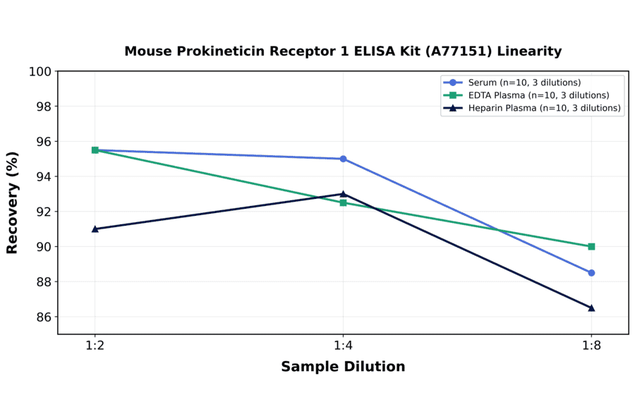 Linearity - Mouse Prokineticin Receptor 1 ELISA Kit (A77151) - Antibodies.com