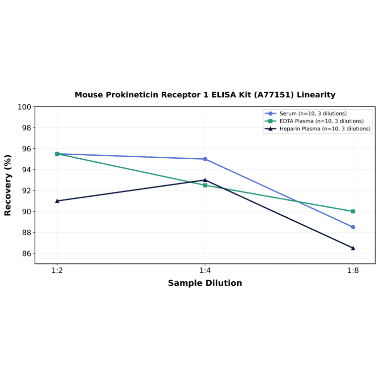 Linearity - Mouse Prokineticin Receptor 1 ELISA Kit (A77151) - Antibodies.com