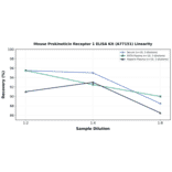 Linearity - Mouse Prokineticin Receptor 1 ELISA Kit (A77151) - Antibodies.com
