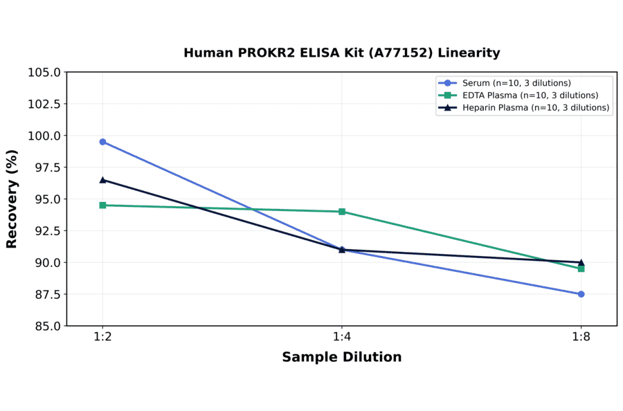 Linearity - Human PROKR2 ELISA Kit (A77152) - Antibodies.com