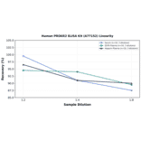Linearity - Human PROKR2 ELISA Kit (A77152) - Antibodies.com
