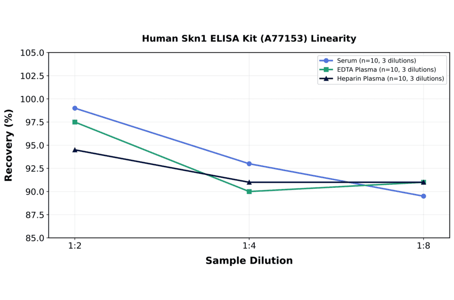 Linearity - Human Skn1 ELISA Kit (A77153) - Antibodies.com