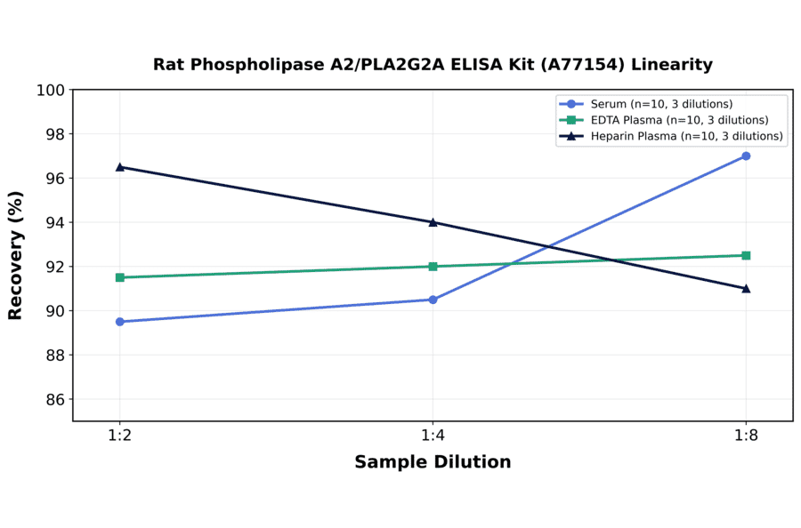 Linearity - Rat Phospholipase A2/PLA2G2A ELISA Kit (A77154) - Antibodies.com
