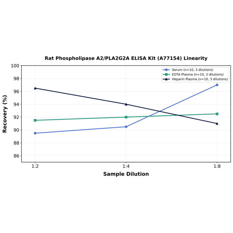 Linearity - Rat Phospholipase A2/PLA2G2A ELISA Kit (A77154) - Antibodies.com