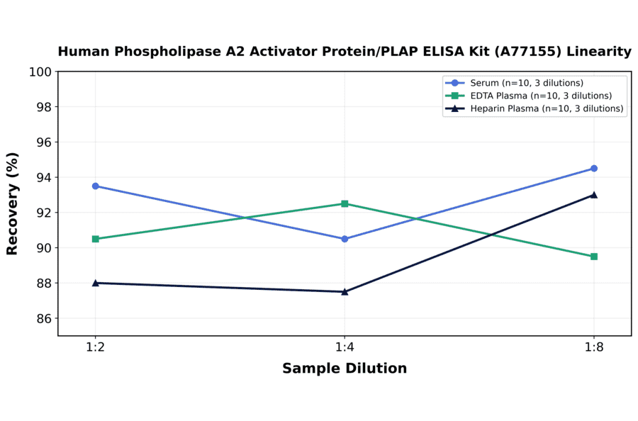 Linearity - Human Phospholipase A2 Activator Protein/PLAP ELISA Kit (A77155) - Antibodies.com