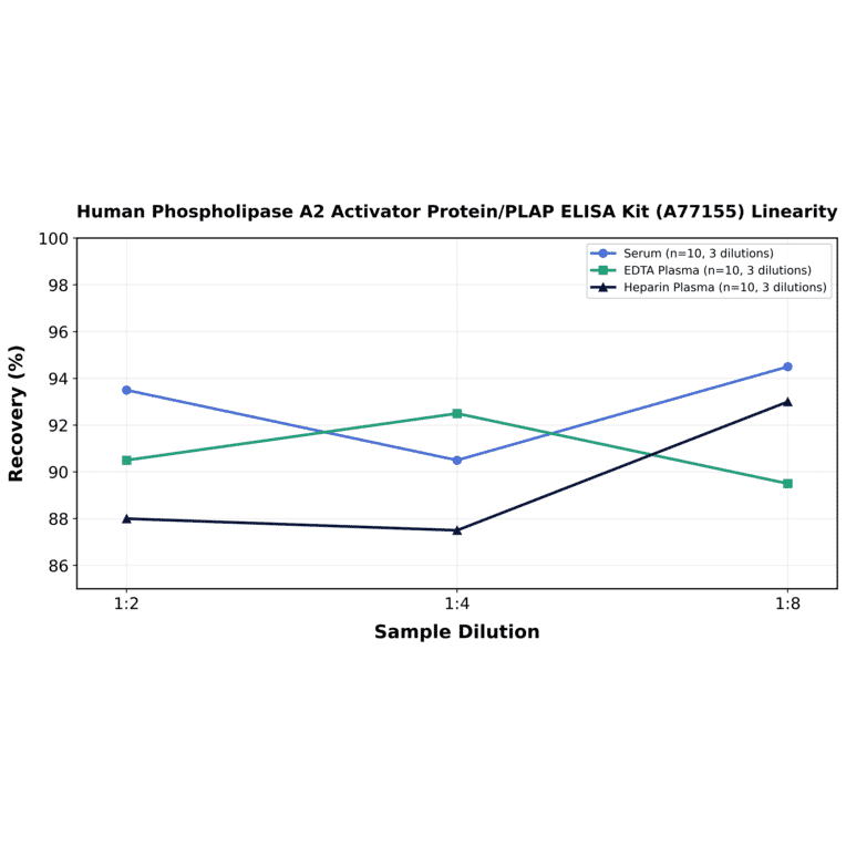 Linearity - Human Phospholipase A2 Activator Protein/PLAP ELISA Kit (A77155) - Antibodies.com