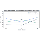 Linearity - Human Phospholipase A2 Activator Protein/PLAP ELISA Kit (A77155) - Antibodies.com