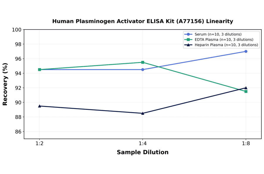 Linearity - Human Plasminogen Activator ELISA Kit (A77156) - Antibodies.com
