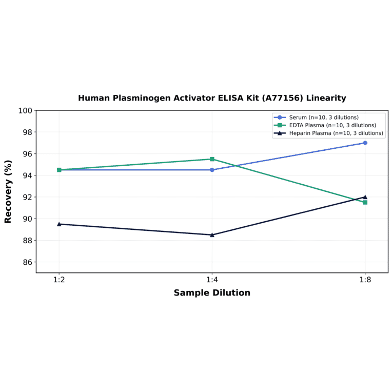 Linearity - Human Plasminogen Activator ELISA Kit (A77156) - Antibodies.com