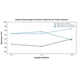 Linearity - Human Plasminogen Activator ELISA Kit (A77156) - Antibodies.com