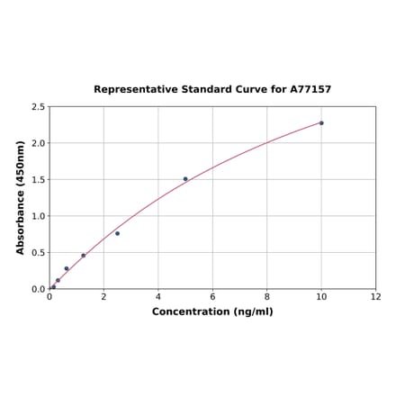 Standard Curve - Human Perilipin-1 ELISA Kit (A77157) - Antibodies.com