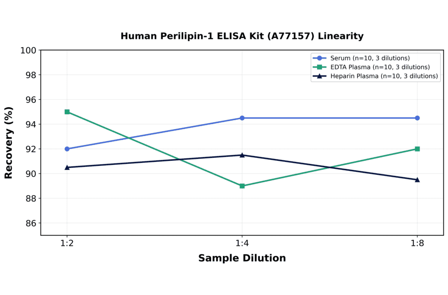 Linearity - Human Perilipin-1 ELISA Kit (A77157) - Antibodies.com