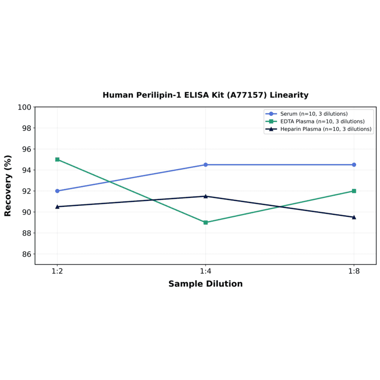 Linearity - Human Perilipin-1 ELISA Kit (A77157) - Antibodies.com