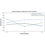 Linearity - Human Perilipin-1 ELISA Kit (A77157) - Antibodies.com