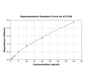 Standard Curve - Human PLOD3 ELISA Kit (A77158) - Antibodies.com