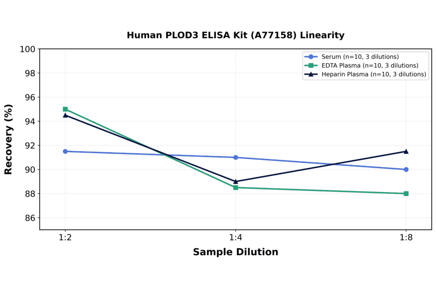 Linearity - Human PLOD3 ELISA Kit (A77158) - Antibodies.com