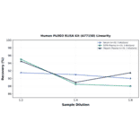 Linearity - Human PLOD3 ELISA Kit (A77158) - Antibodies.com
