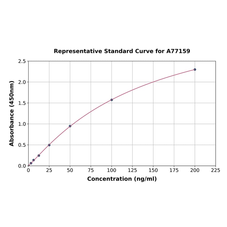 Standard Curve - Human PLTP ELISA Kit (A77159) - Antibodies.com