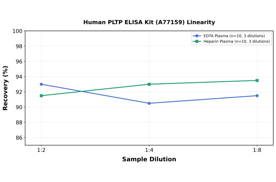Linearity - Human PLTP ELISA Kit (A77159) - Antibodies.com