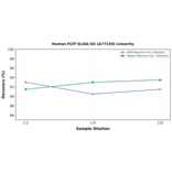 Linearity - Human PLTP ELISA Kit (A77159) - Antibodies.com