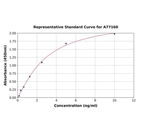 Standard Curve - Human PMP22 ELISA Kit (A77160) - Antibodies.com