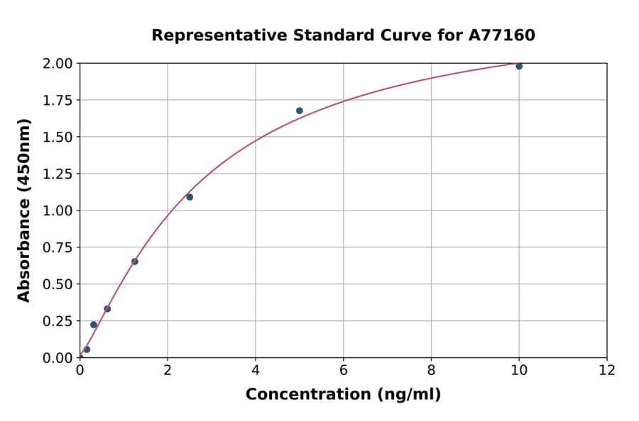 Standard Curve - Human PMP22 ELISA Kit (A77160) - Antibodies.com