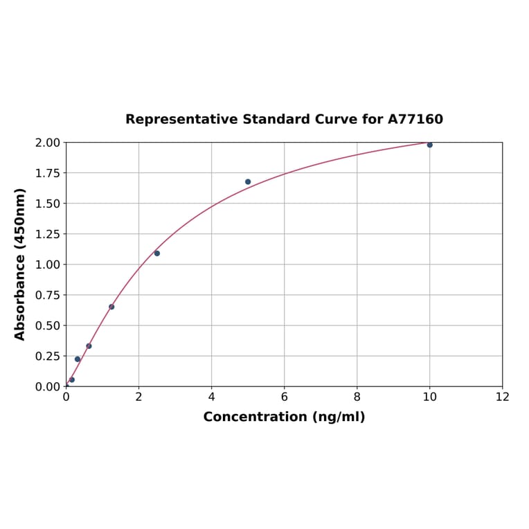 Standard Curve - Human PMP22 ELISA Kit (A77160) - Antibodies.com