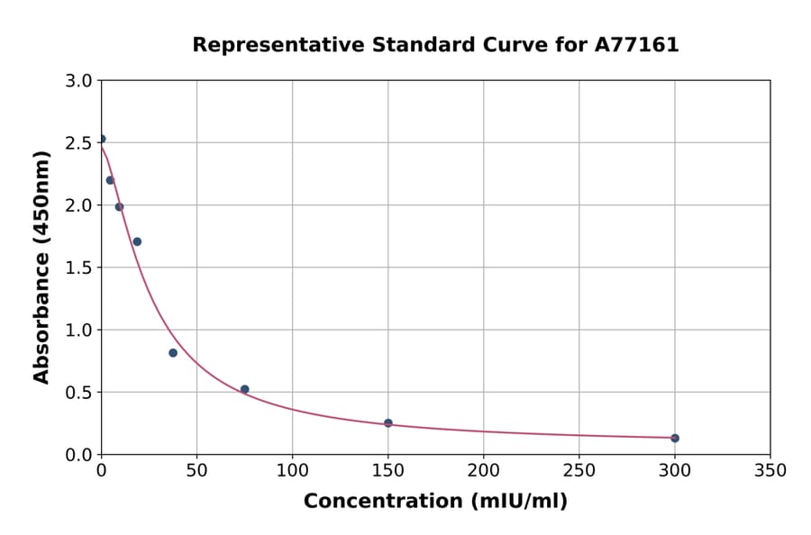 Standard Curve - Human Pancreatic Lipase/PTL ELISA Kit (A77161) - Antibodies.com