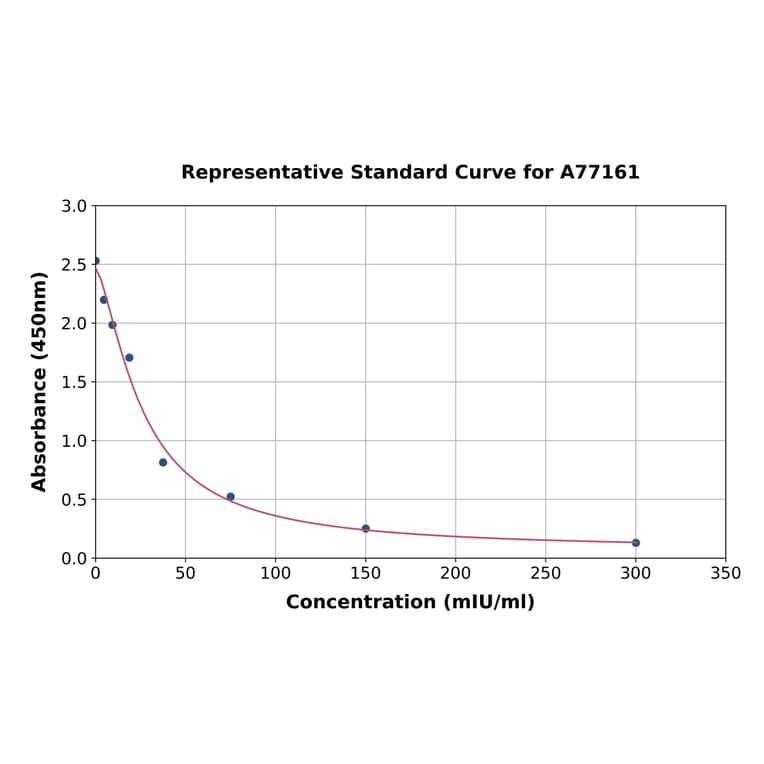 Standard Curve - Human Pancreatic Lipase/PTL ELISA Kit (A77161) - Antibodies.com