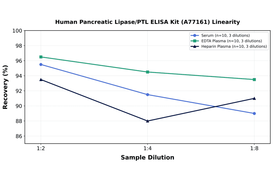 Linearity - Human Pancreatic Lipase/PTL ELISA Kit (A77161) - Antibodies.com