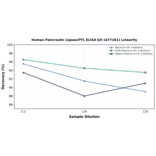 Linearity - Human Pancreatic Lipase/PTL ELISA Kit (A77161) - Antibodies.com
