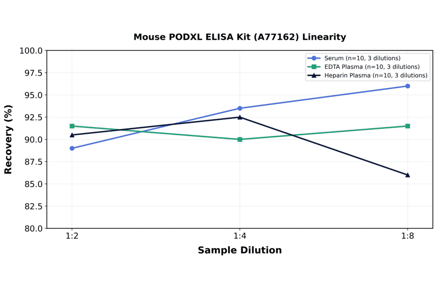 Linearity - Mouse PODXL ELISA Kit (A77162) - Antibodies.com