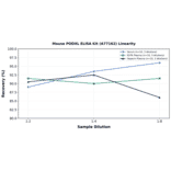 Linearity - Mouse PODXL ELISA Kit (A77162) - Antibodies.com