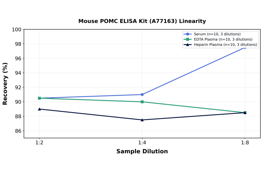 Linearity - Mouse POMC ELISA Kit (A77163) - Antibodies.com