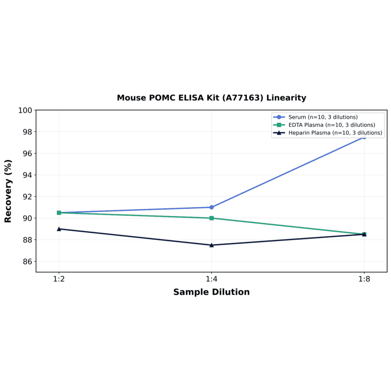 Linearity - Mouse POMC ELISA Kit (A77163) - Antibodies.com