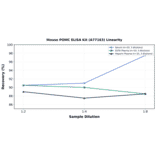 Linearity - Mouse POMC ELISA Kit (A77163) - Antibodies.com