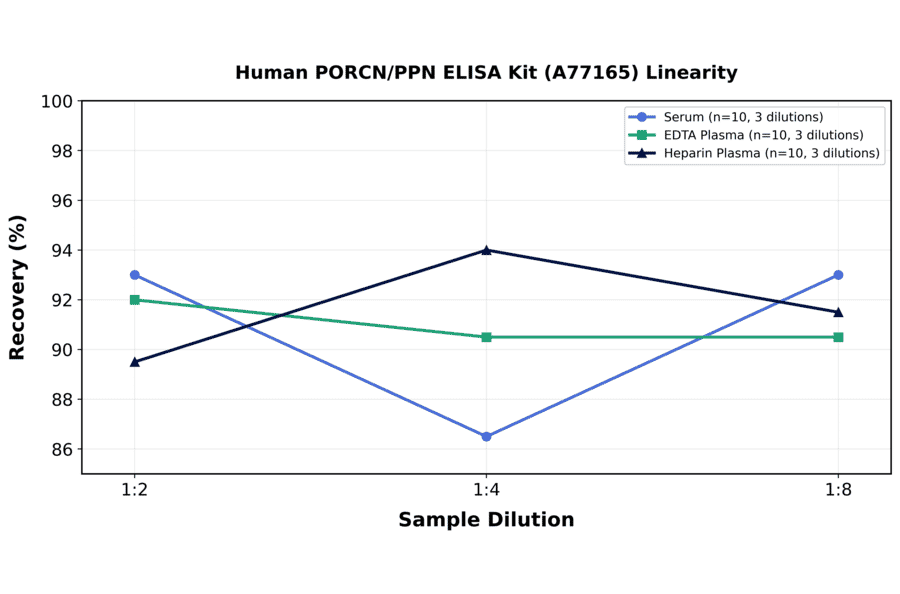 Linearity - Human PORCN/PPN ELISA Kit (A77165) - Antibodies.com