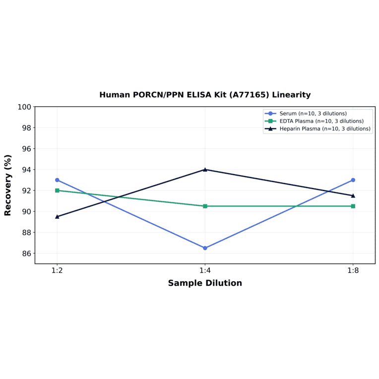 Linearity - Human PORCN/PPN ELISA Kit (A77165) - Antibodies.com