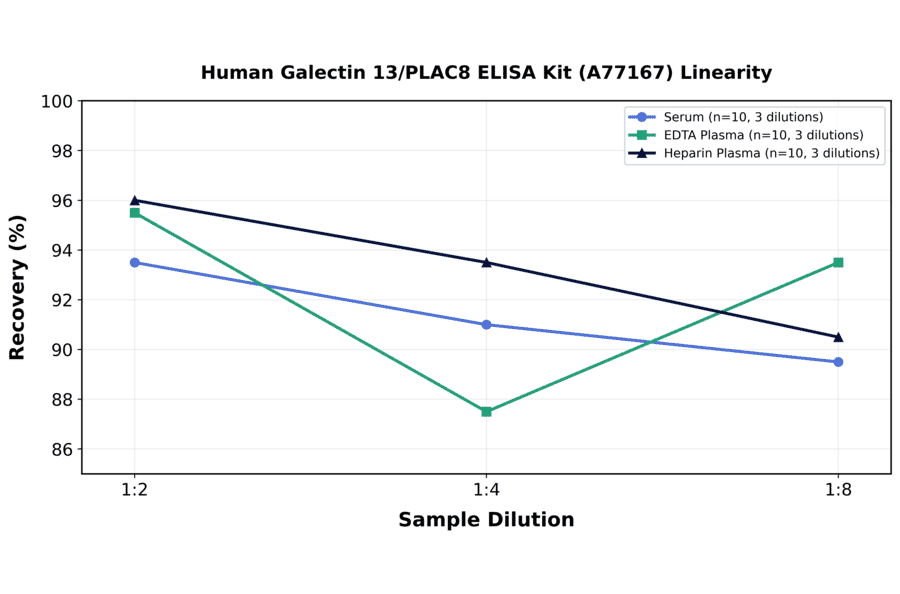 Linearity - Human Galectin 13/PLAC8 ELISA Kit (A77167) - Antibodies.com