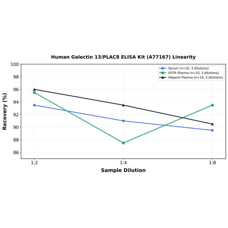 Linearity - Human Galectin 13/PLAC8 ELISA Kit (A77167) - Antibodies.com
