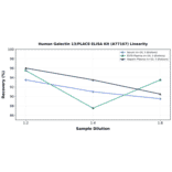 Linearity - Human Galectin 13/PLAC8 ELISA Kit (A77167) - Antibodies.com