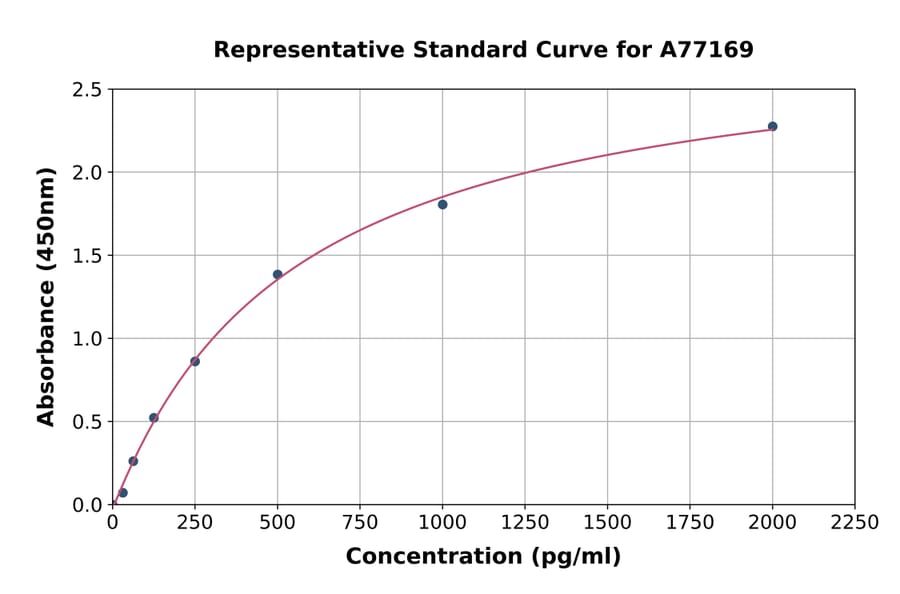 Standard Curve - Human PPAR delta ELISA Kit (A77169) - Antibodies.com