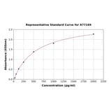 Standard Curve - Human PPAR delta ELISA Kit (A77169) - Antibodies.com