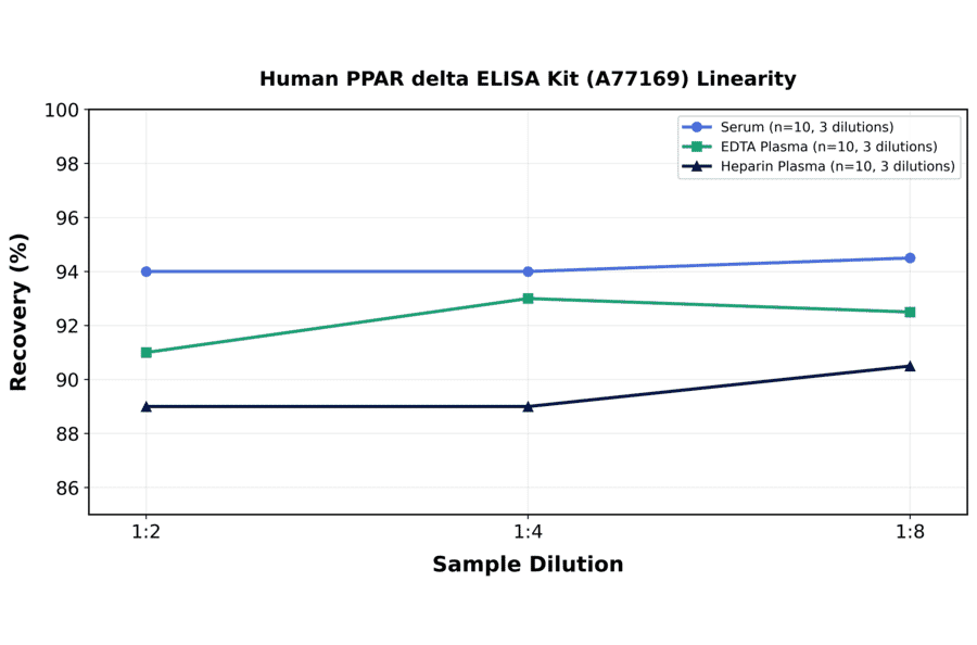 Linearity - Human PPAR delta ELISA Kit (A77169) - Antibodies.com