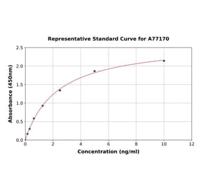 Standard Curve - Rat PPAR alpha ELISA Kit (A77170) - Antibodies.com