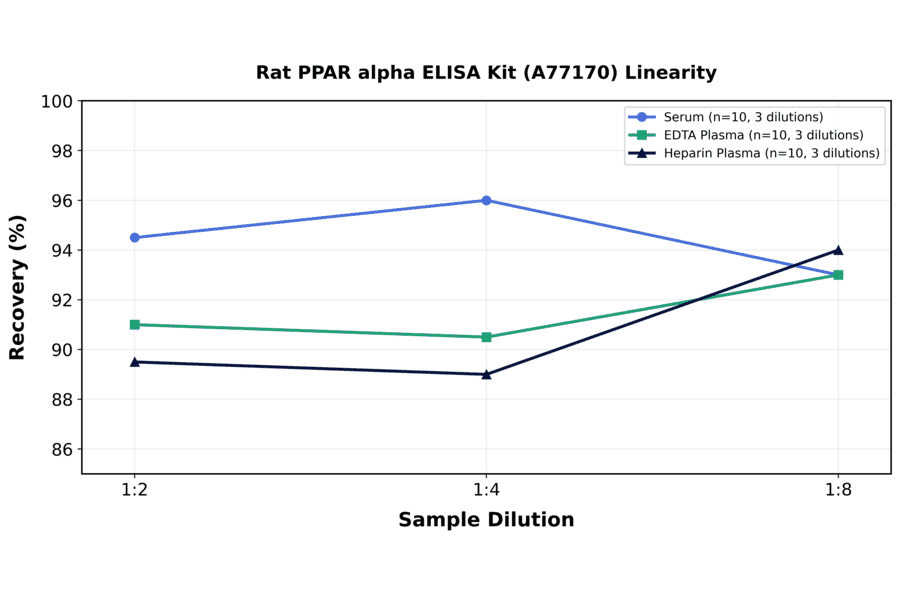 Linearity - Rat PPAR alpha ELISA Kit (A77170) - Antibodies.com