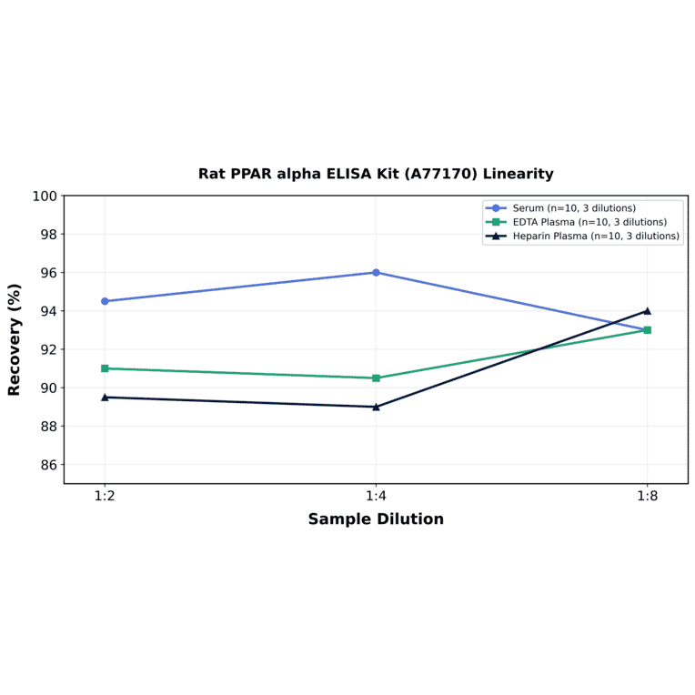 Linearity - Rat PPAR alpha ELISA Kit (A77170) - Antibodies.com
